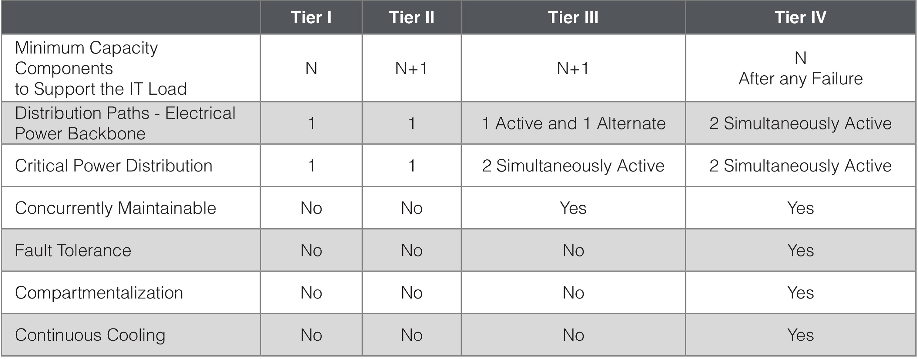 Tier III Vs Tier IV Data Centers Is The Latter Worth The Premium 